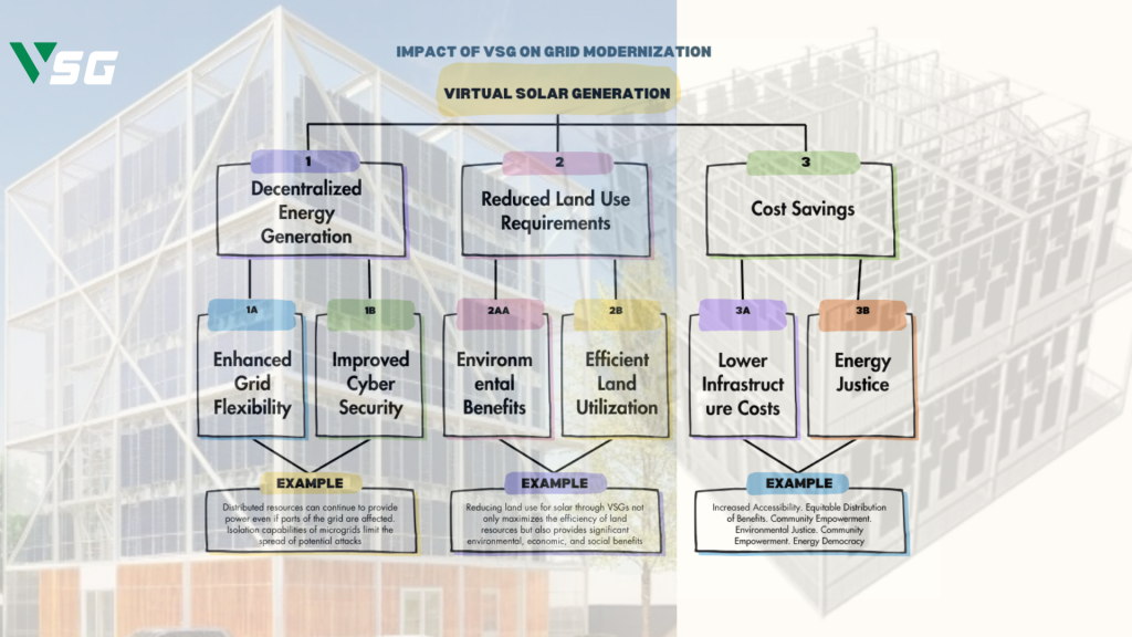 The Potential of Vertical Solar Generators (VSG) to Influence U.S. Grid Modernization